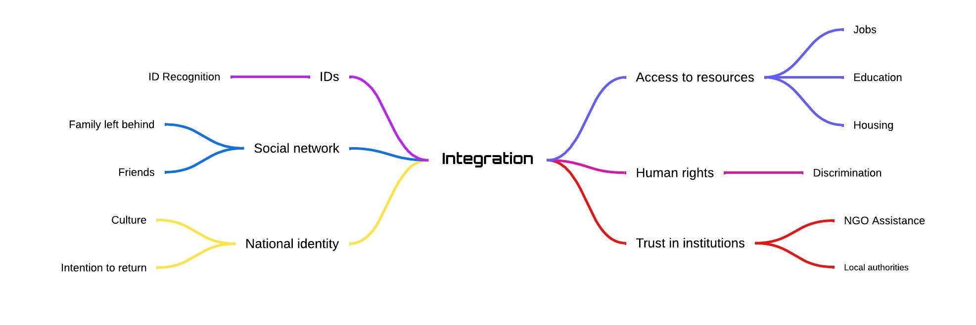 The Challenges of Integration for Ukrainian Refugees: Designing an Interview Guide and a Questionnaire Survey.